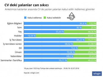 CV’ler Yalan Söylüyor
