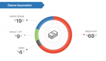 İnternet alışverişlerinde  her 3 sepetten biri mobilden dolduruluyor