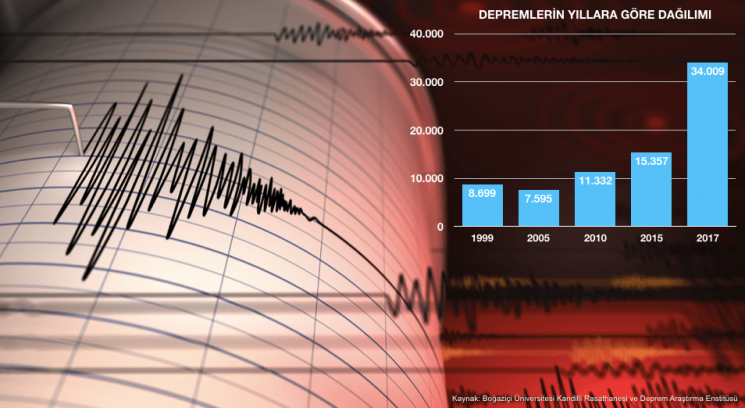2018’in ilk 3 ayında Türkiye’de 6 bine yakın deprem oldu.  Buna karşın konutların yüzde 52,4’ünün DASK poliçesi yok!
