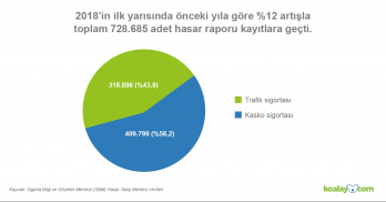 Türkiye’deki hasarlı araç sayısı artıyor! 