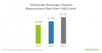 Türkiye’den yapılan Schengen vizesi başvurularının reddedilme oranı yüzde 80 arttı!