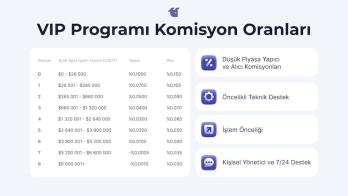 Avrupa'nın güvenli kripto borsasında Türk yatırımcıların "özel kullanıcı" olması 4 kat kolaylaştı
