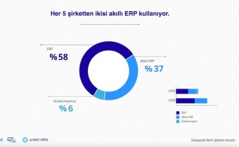 Her iki şirketten biri akıllı teknolojileri kullanacak!