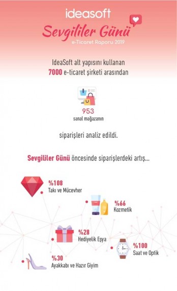 E-ticaret Sektörü 14 Şubat’ı Sevdi