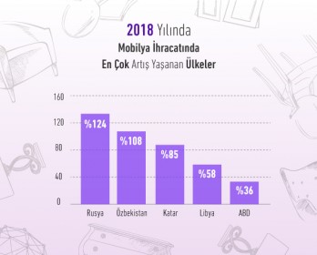 Mobilya ihracatı son bir yılda yüzde 13 arttı.