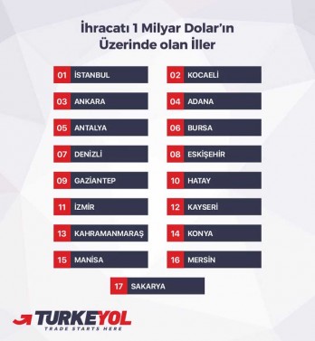 56 şehir ihracat fazlası verdi, dış ticaret açığı yüzde 28 azaldı.