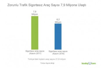 Zorunlu trafik sigortası olmayan araç sayısı 7,9 milyon!